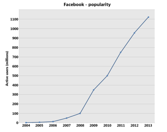 grafico-crecimiento-facebook