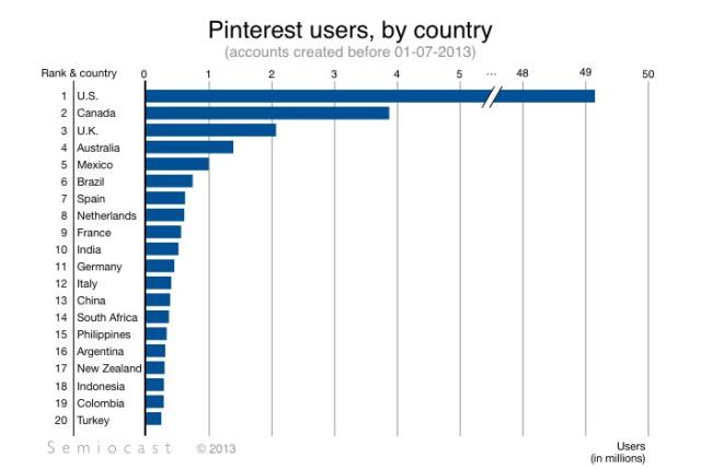 Nuevos-usuarios-de-Pinterest-por-país